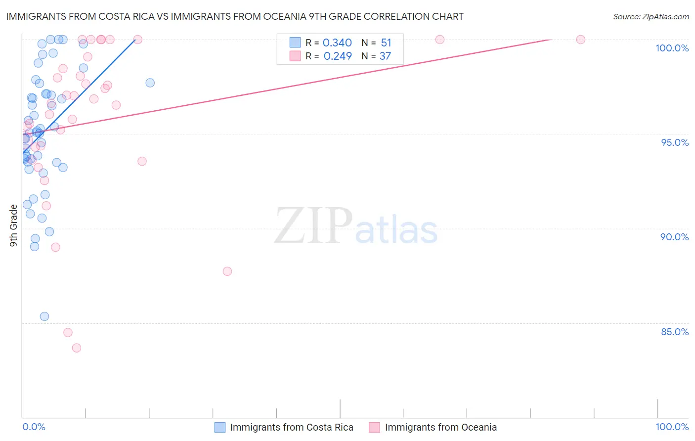 Immigrants from Costa Rica vs Immigrants from Oceania 9th Grade