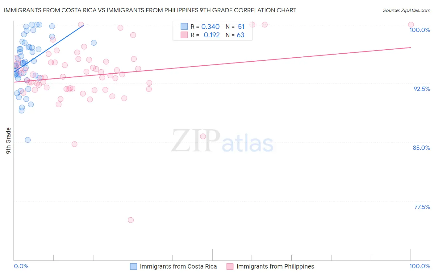 Immigrants from Costa Rica vs Immigrants from Philippines 9th Grade