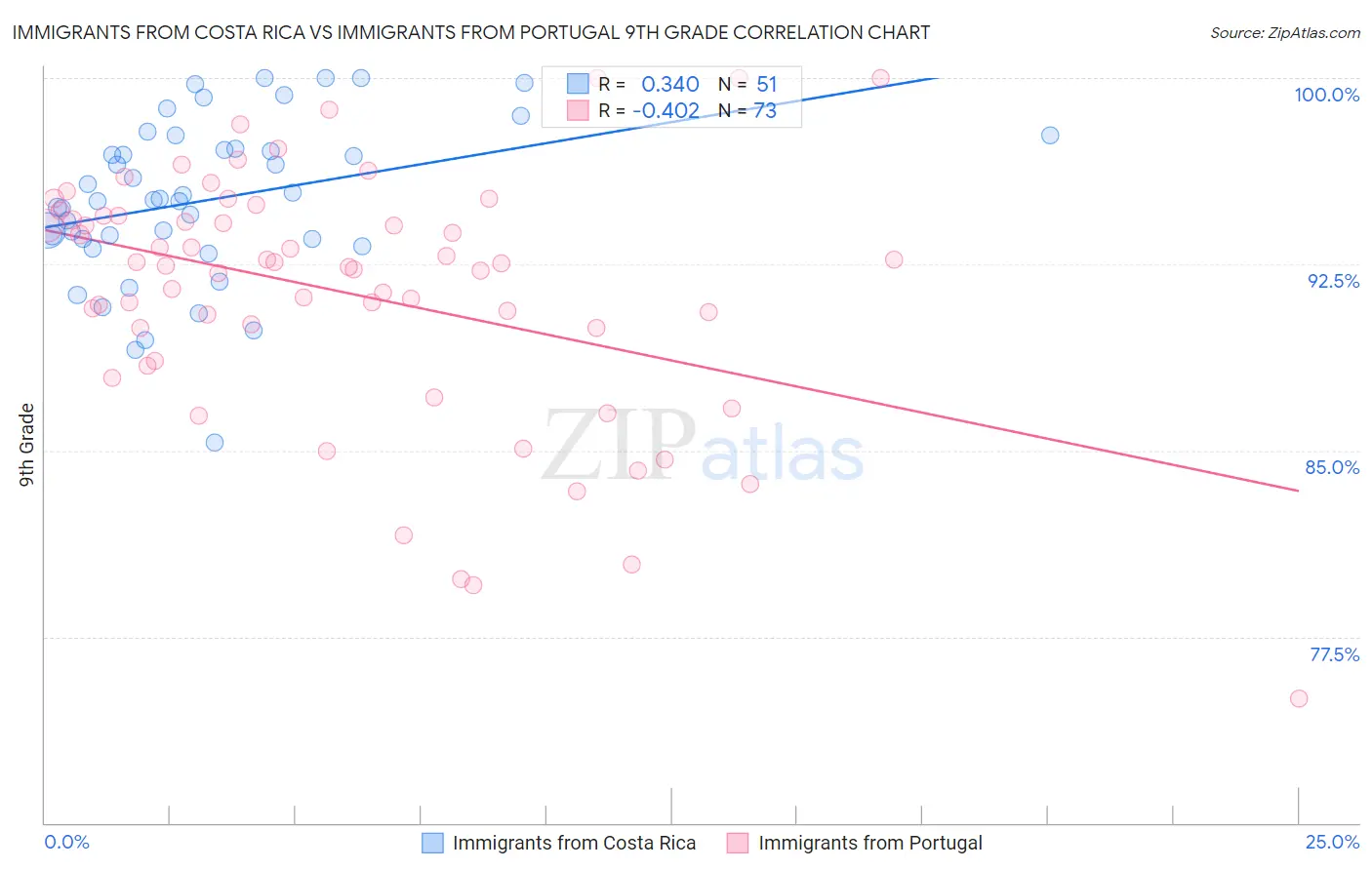 Immigrants from Costa Rica vs Immigrants from Portugal 9th Grade