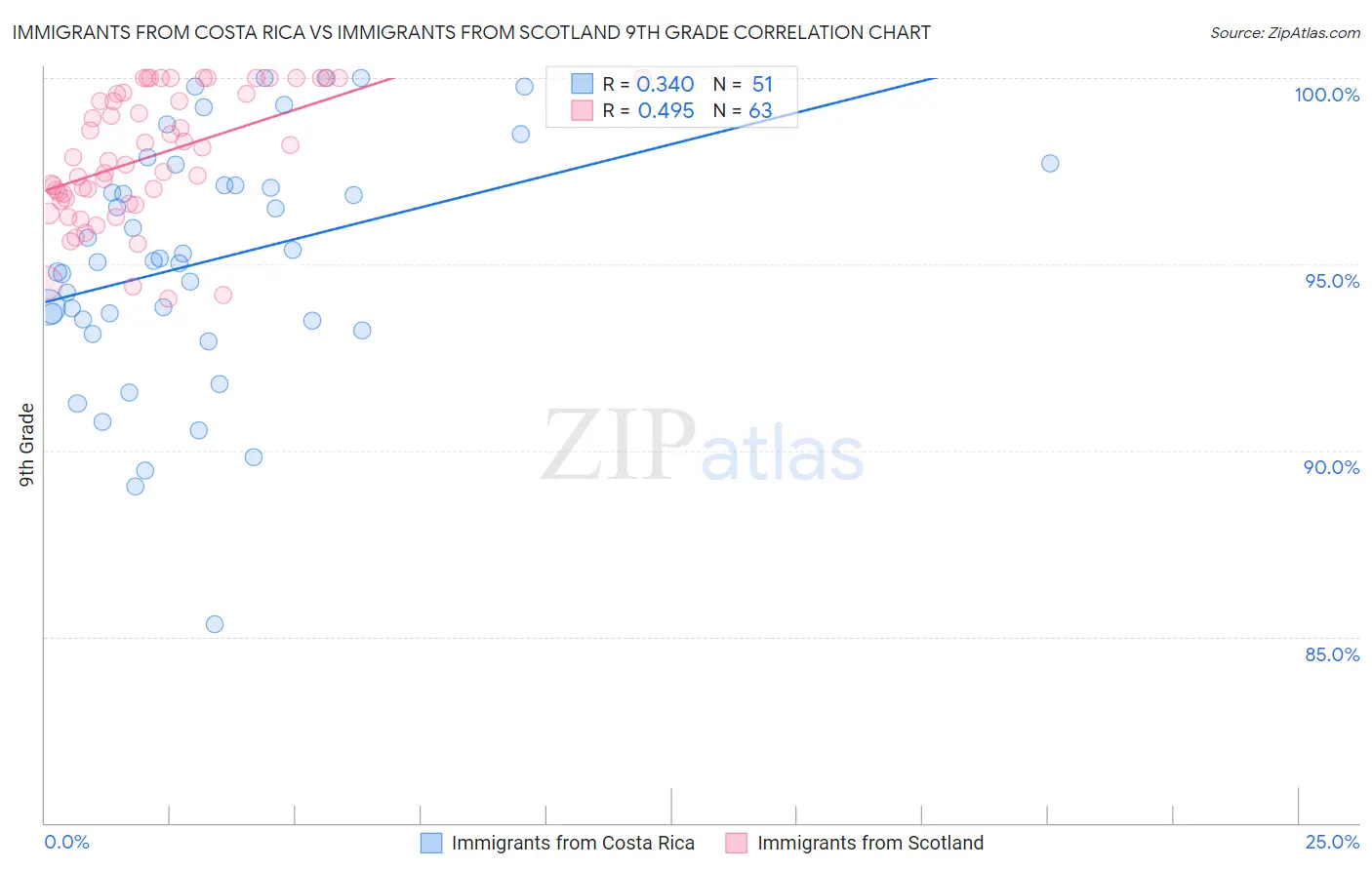 Immigrants from Costa Rica vs Immigrants from Scotland 9th Grade