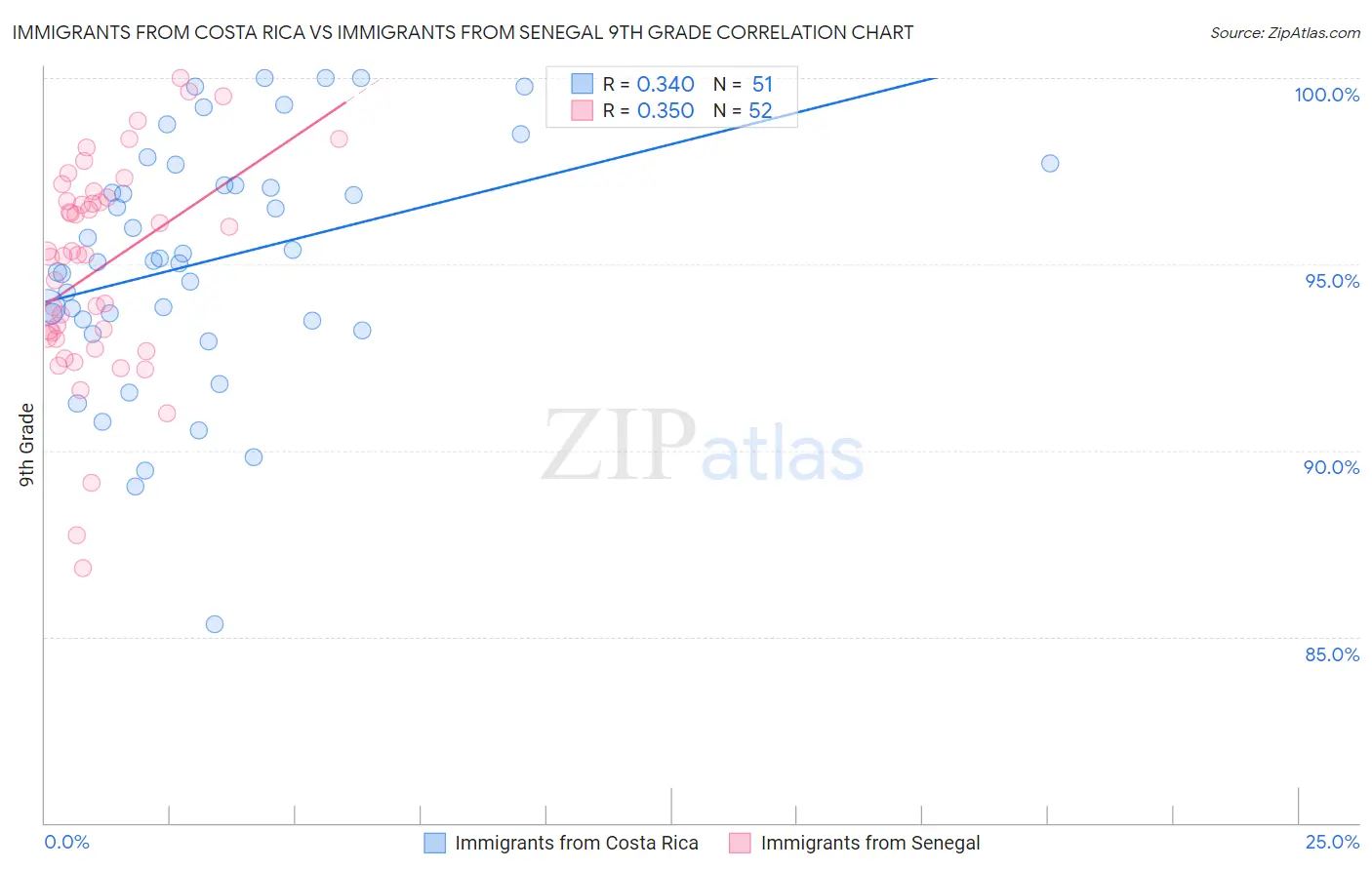 Immigrants from Costa Rica vs Immigrants from Senegal 9th Grade