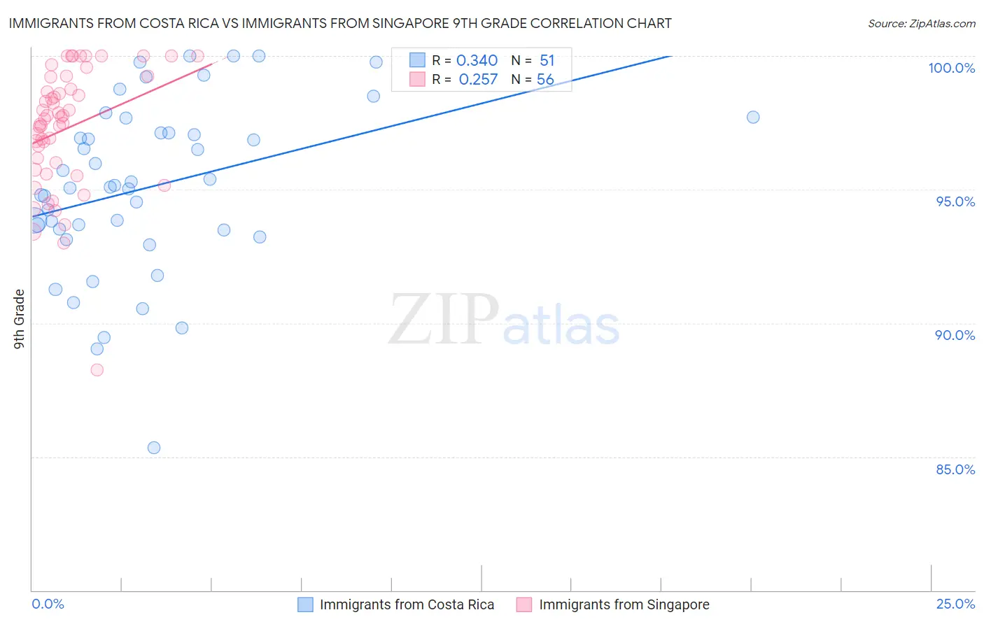 Immigrants from Costa Rica vs Immigrants from Singapore 9th Grade