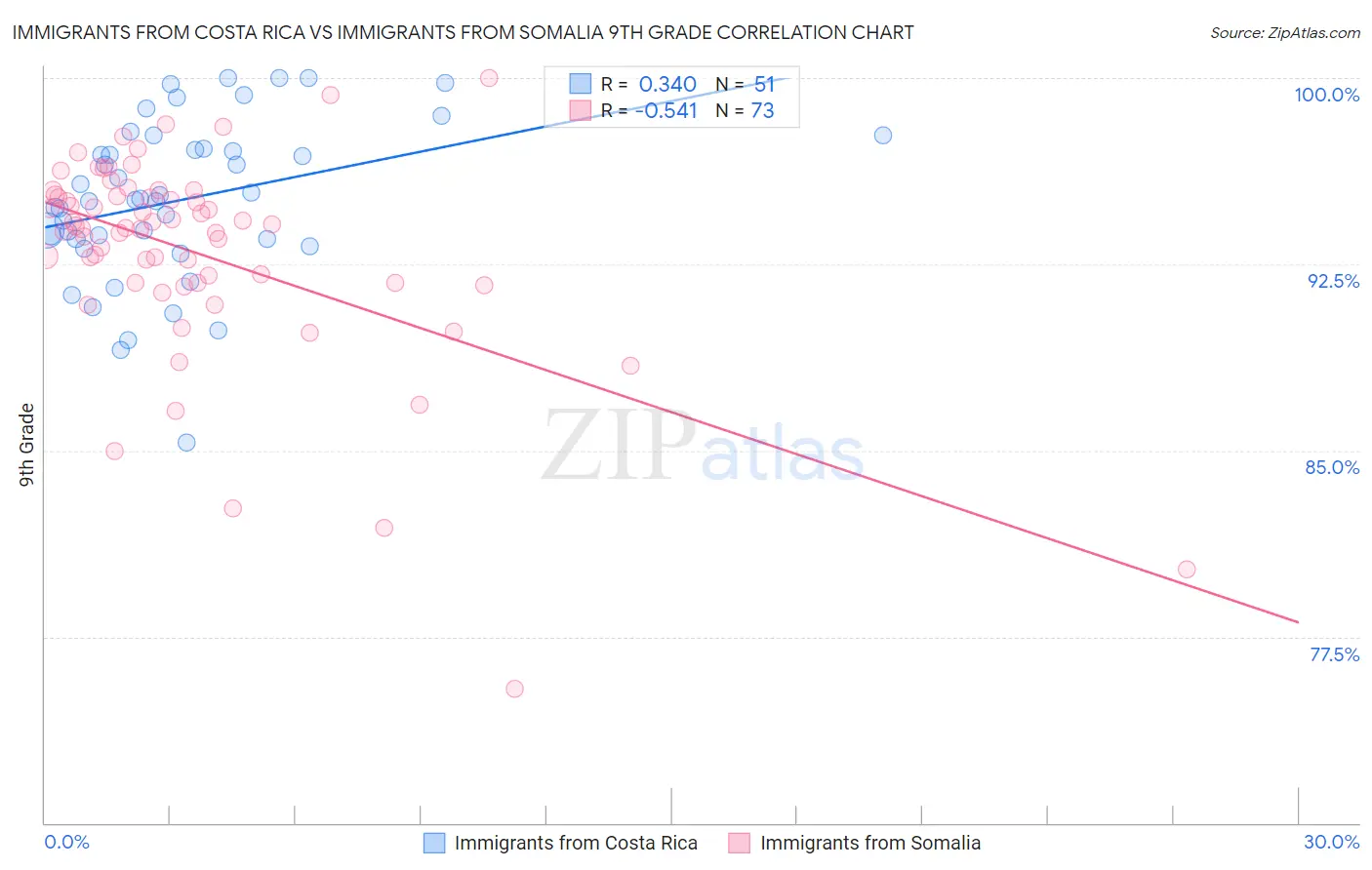 Immigrants from Costa Rica vs Immigrants from Somalia 9th Grade