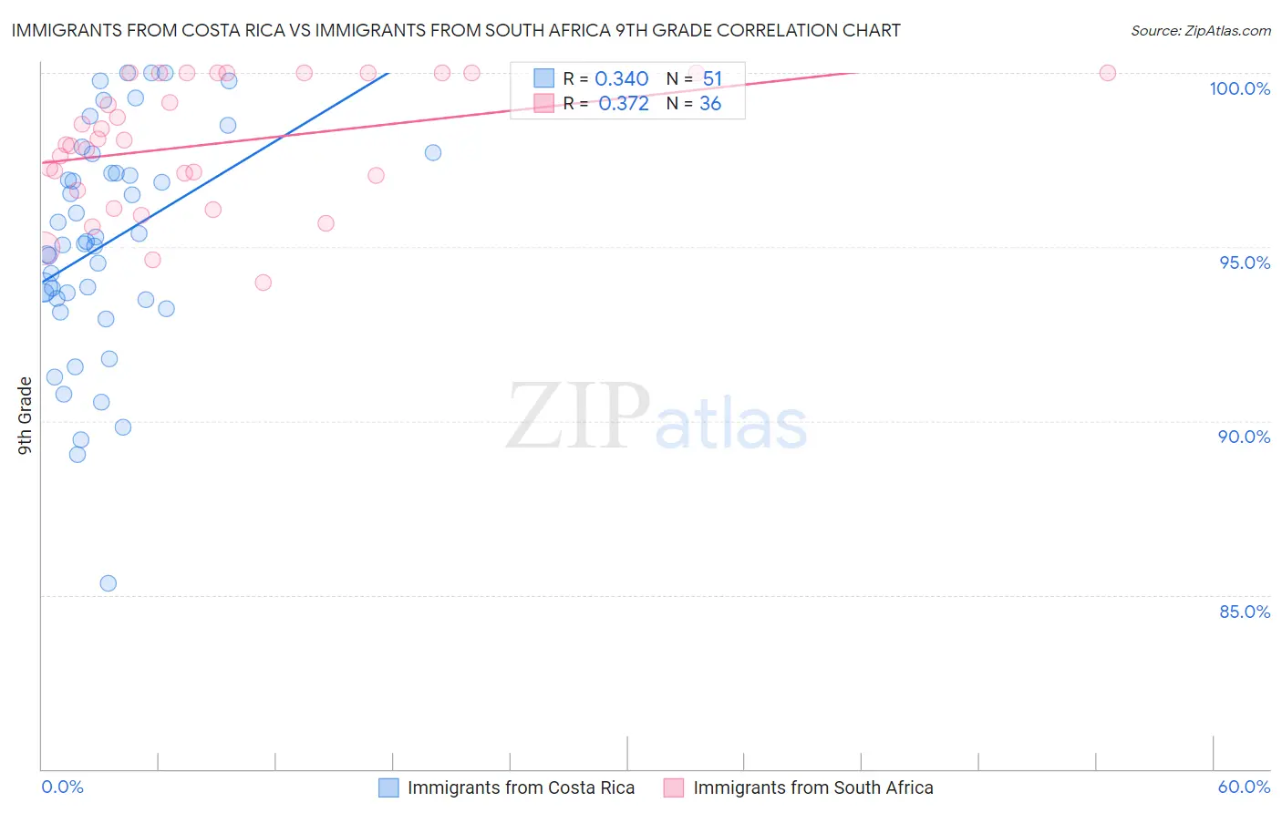 Immigrants from Costa Rica vs Immigrants from South Africa 9th Grade