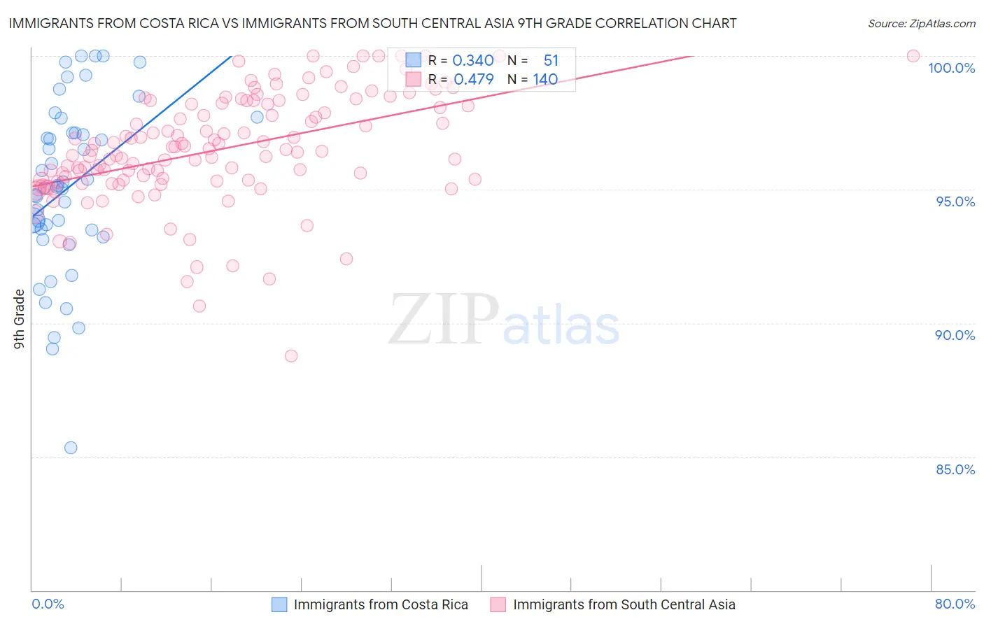 Immigrants from Costa Rica vs Immigrants from South Central Asia 9th Grade