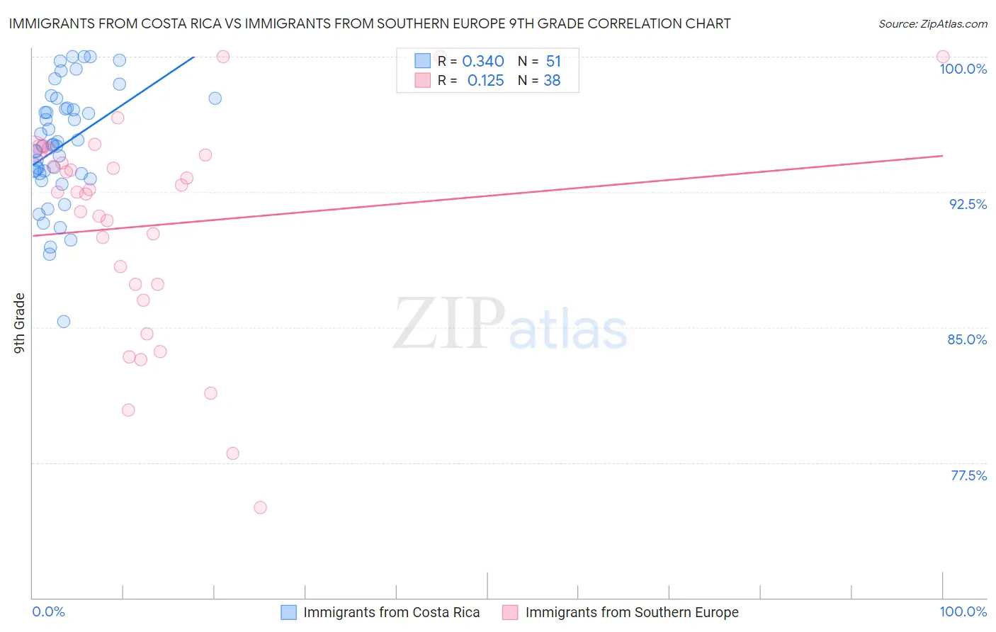 Immigrants from Costa Rica vs Immigrants from Southern Europe 9th Grade