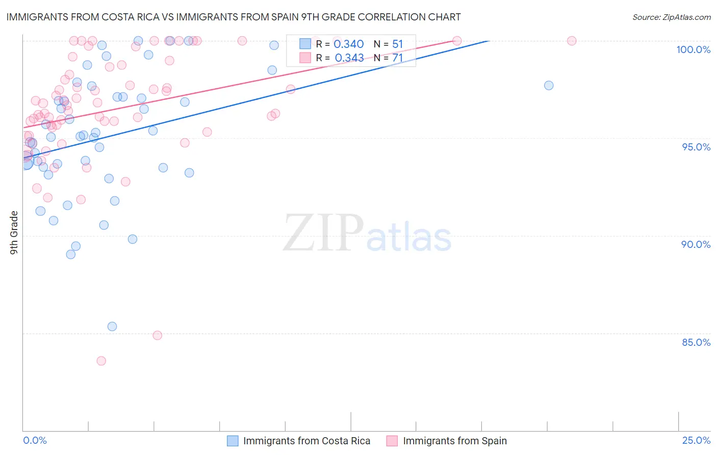 Immigrants from Costa Rica vs Immigrants from Spain 9th Grade