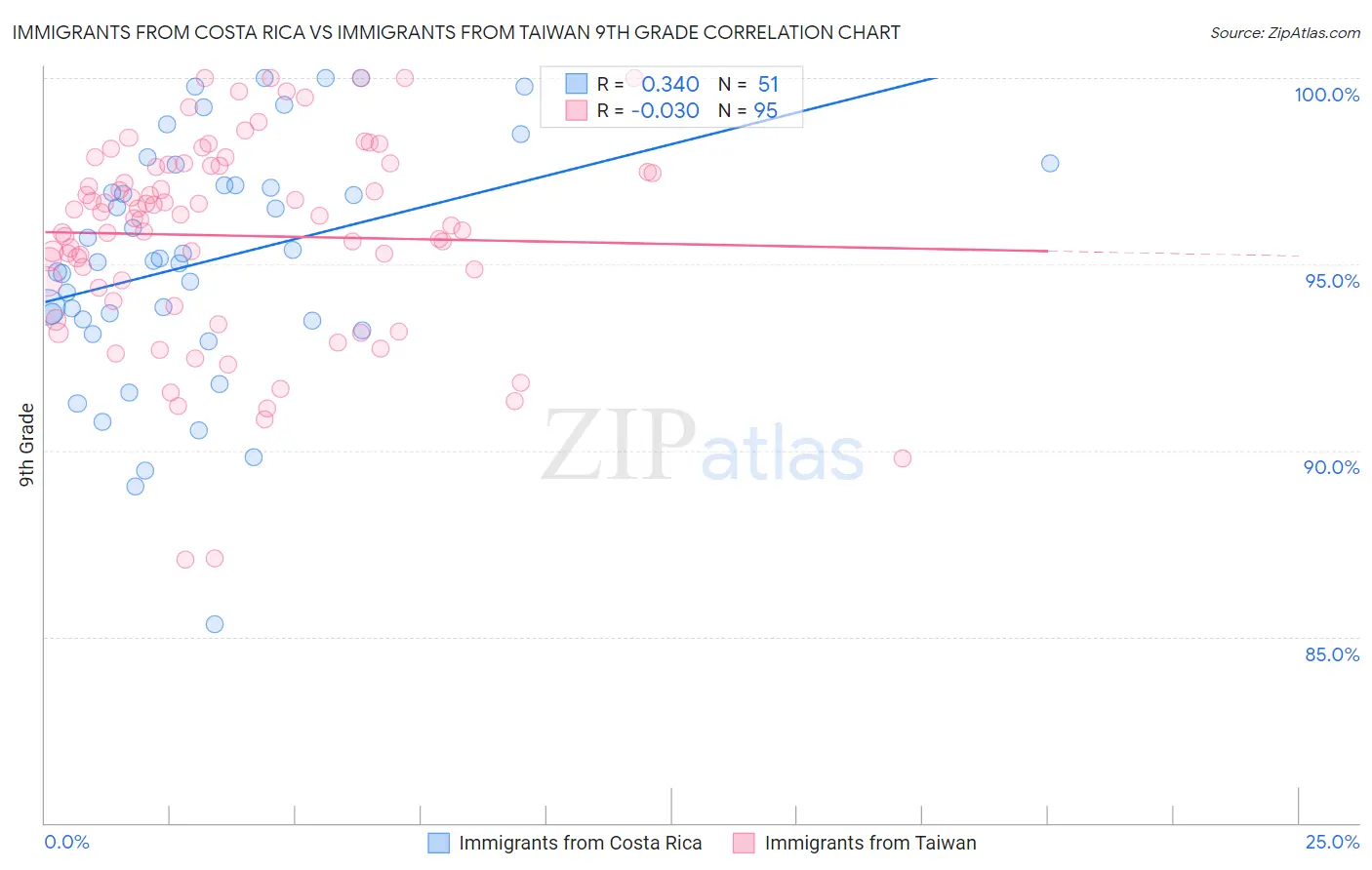 Immigrants from Costa Rica vs Immigrants from Taiwan 9th Grade