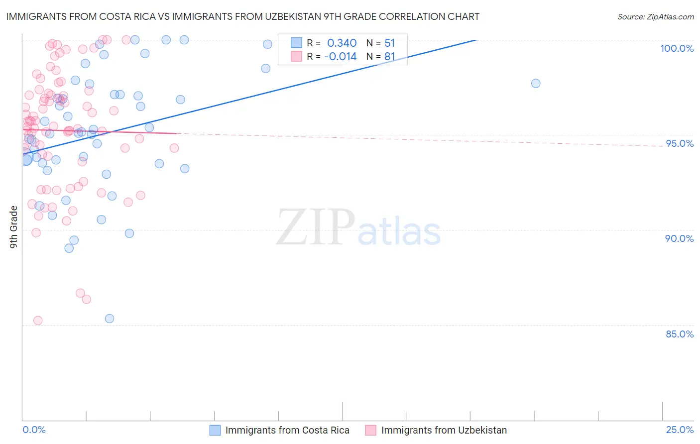 Immigrants from Costa Rica vs Immigrants from Uzbekistan 9th Grade