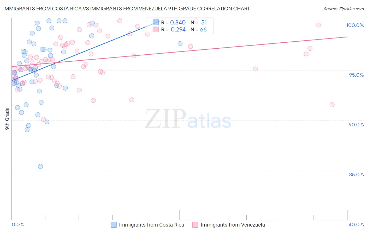 Immigrants from Costa Rica vs Immigrants from Venezuela 9th Grade