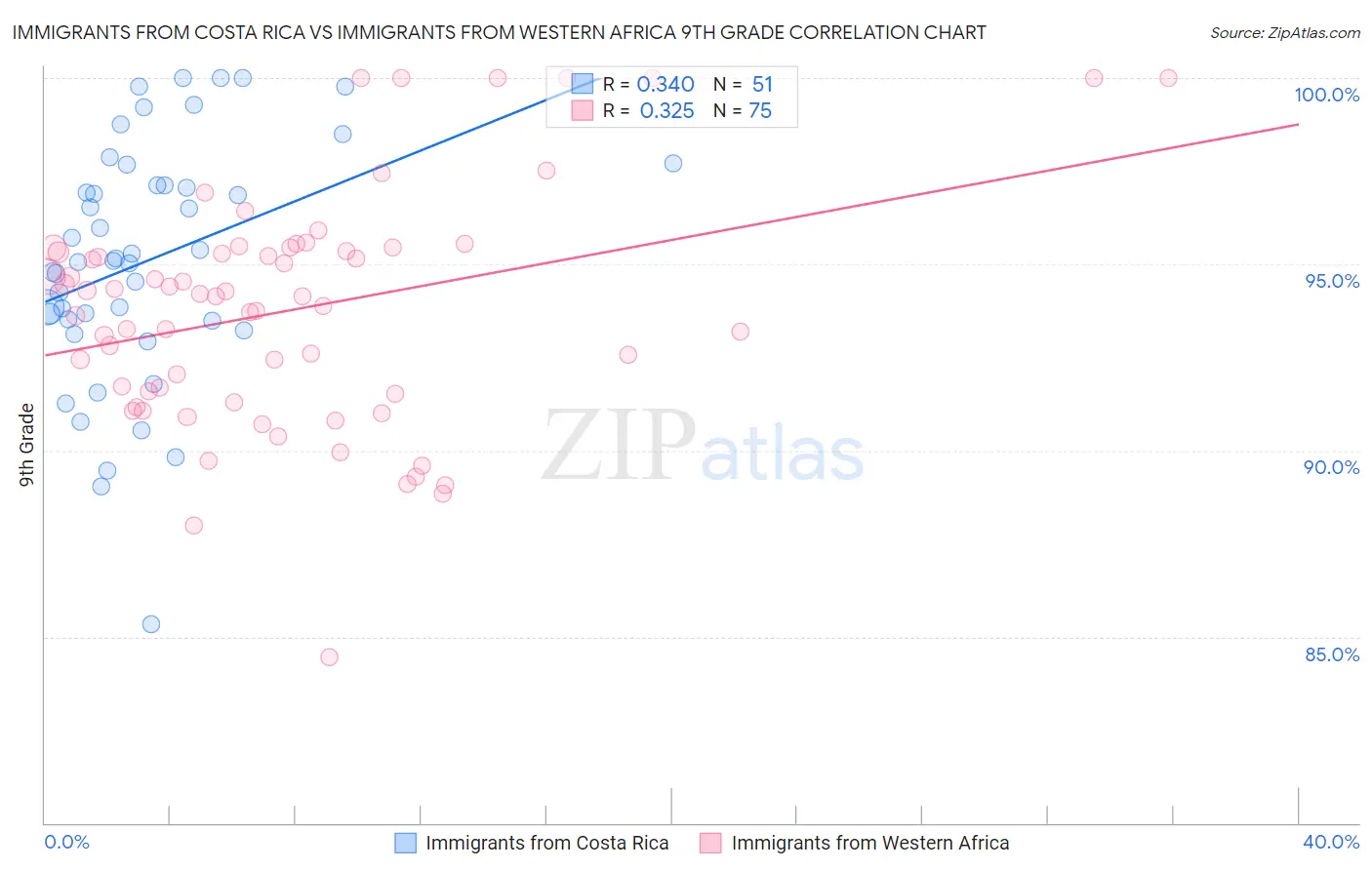 Immigrants from Costa Rica vs Immigrants from Western Africa 9th Grade
