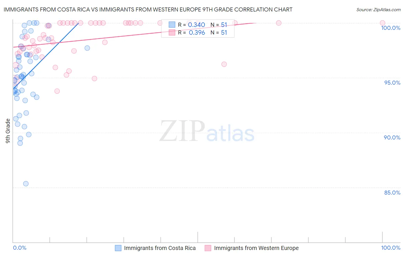 Immigrants from Costa Rica vs Immigrants from Western Europe 9th Grade