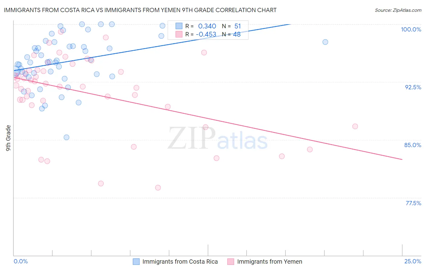 Immigrants from Costa Rica vs Immigrants from Yemen 9th Grade