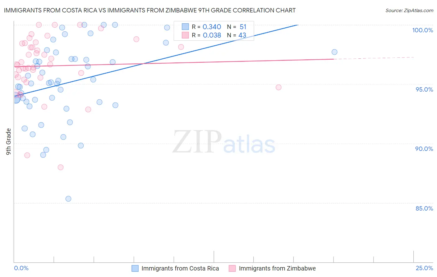Immigrants from Costa Rica vs Immigrants from Zimbabwe 9th Grade