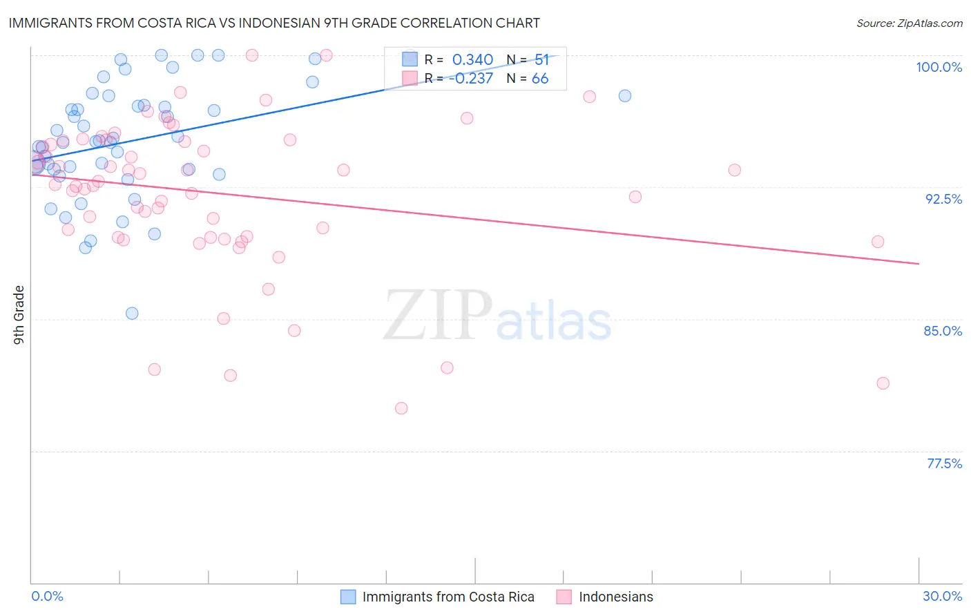 Immigrants from Costa Rica vs Indonesian 9th Grade