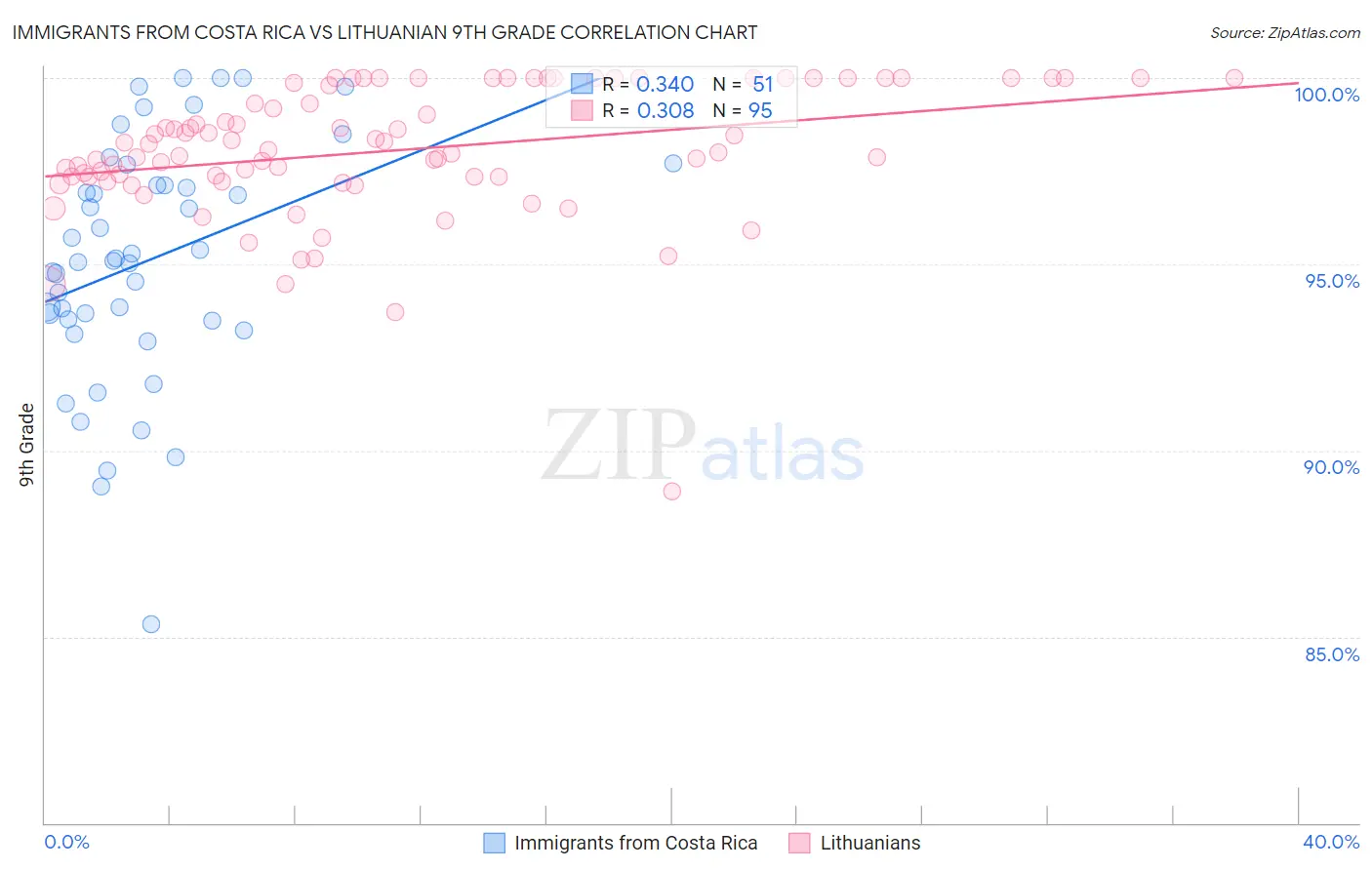 Immigrants from Costa Rica vs Lithuanian 9th Grade