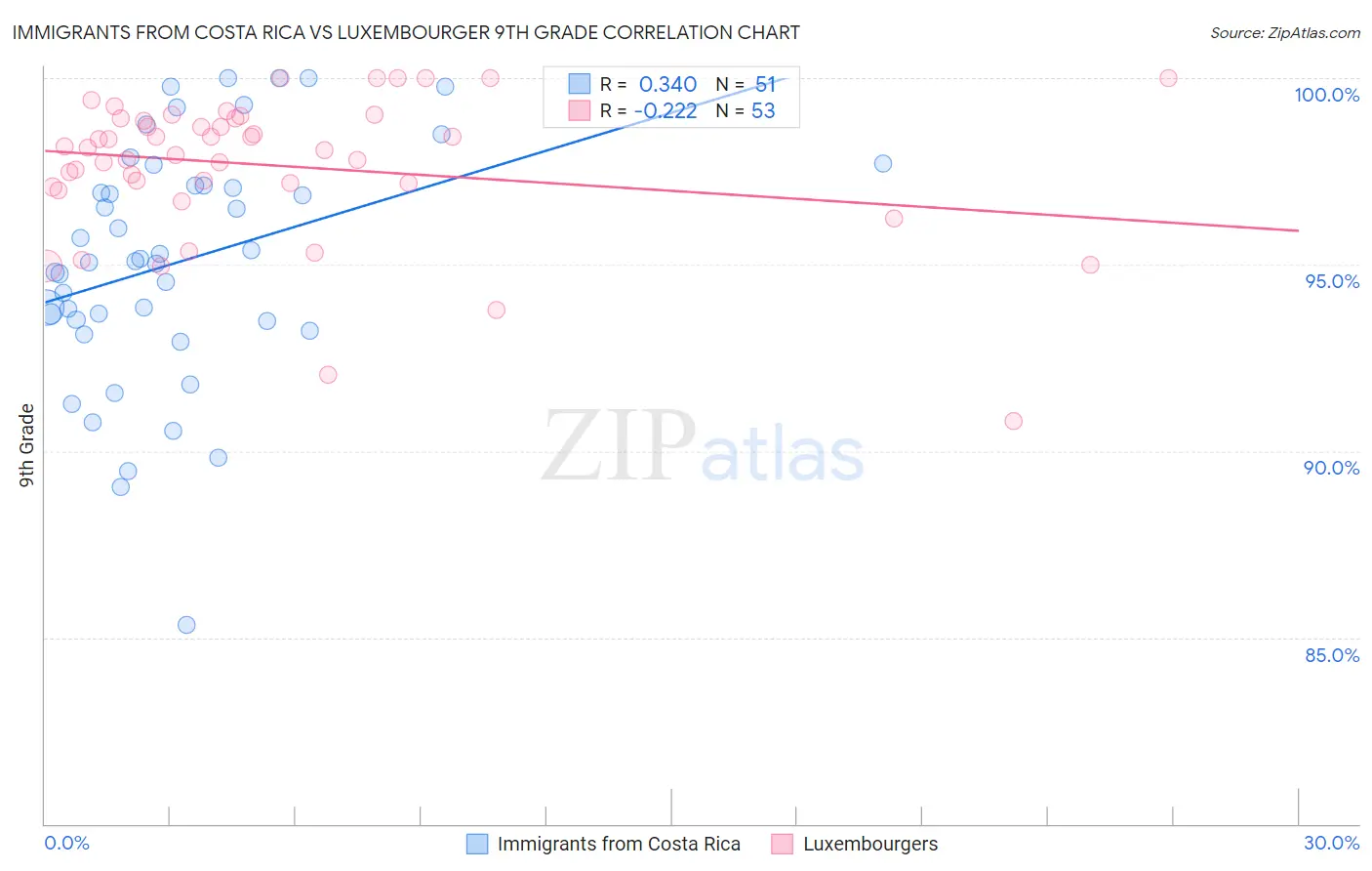 Immigrants from Costa Rica vs Luxembourger 9th Grade