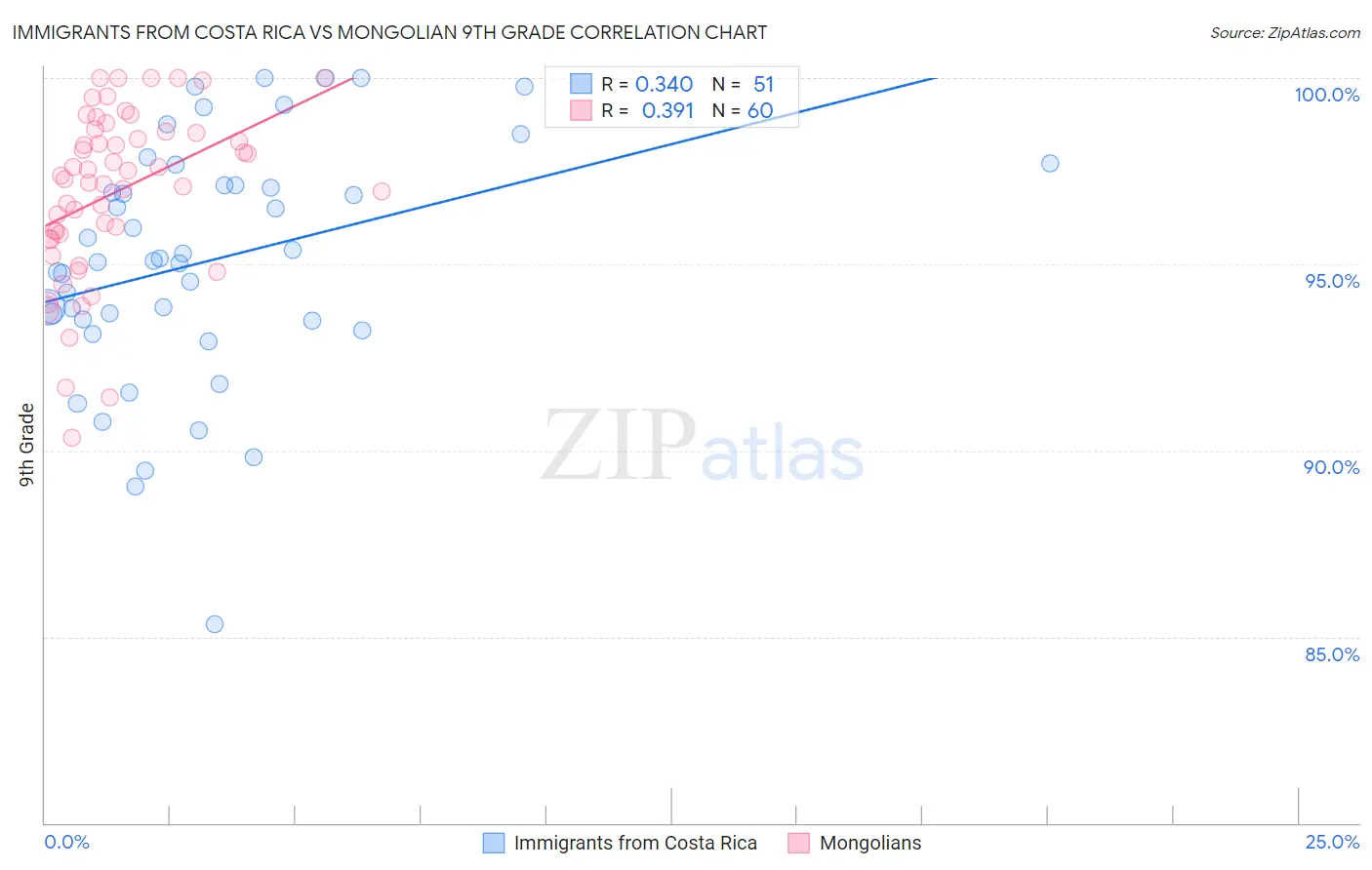 Immigrants from Costa Rica vs Mongolian 9th Grade