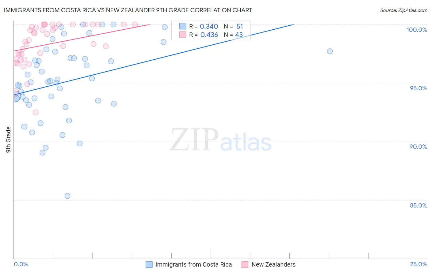 Immigrants from Costa Rica vs New Zealander 9th Grade
