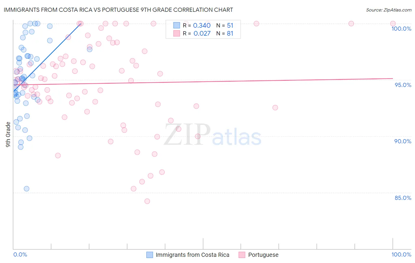 Immigrants from Costa Rica vs Portuguese 9th Grade