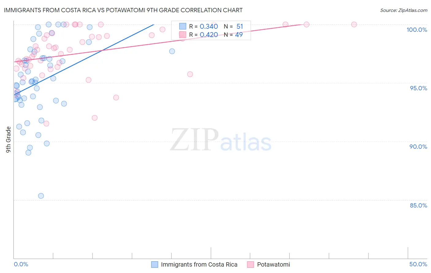 Immigrants from Costa Rica vs Potawatomi 9th Grade