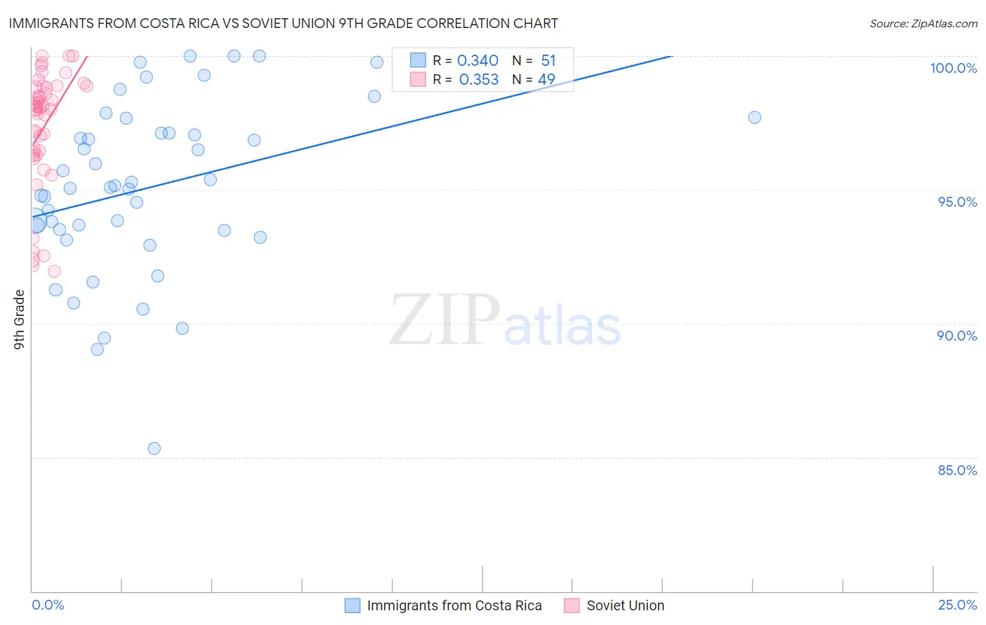 Immigrants from Costa Rica vs Soviet Union 9th Grade