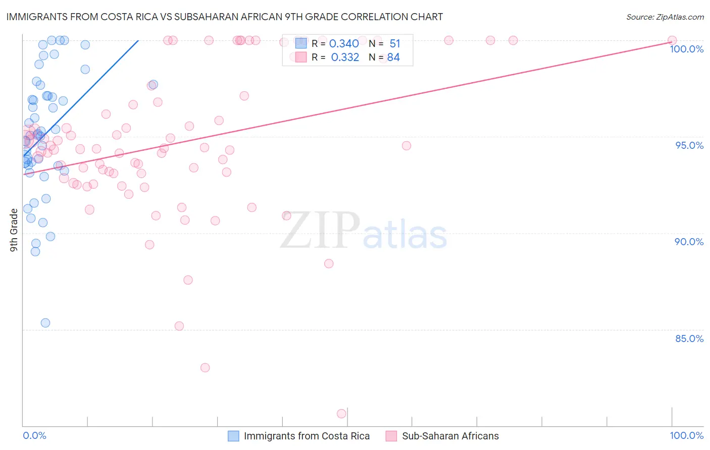 Immigrants from Costa Rica vs Subsaharan African 9th Grade