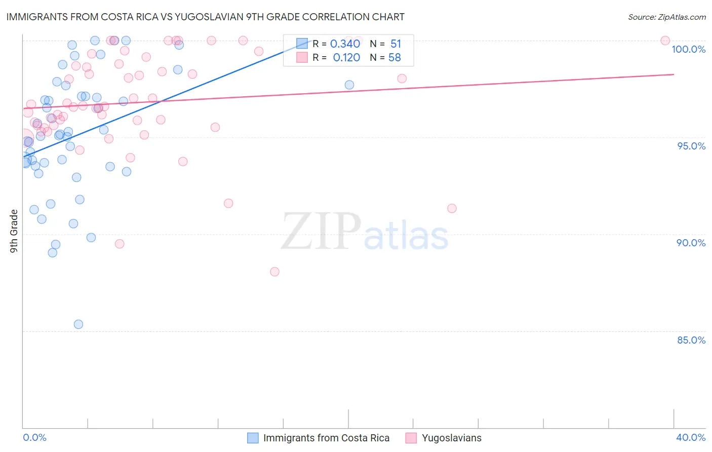 Immigrants from Costa Rica vs Yugoslavian 9th Grade