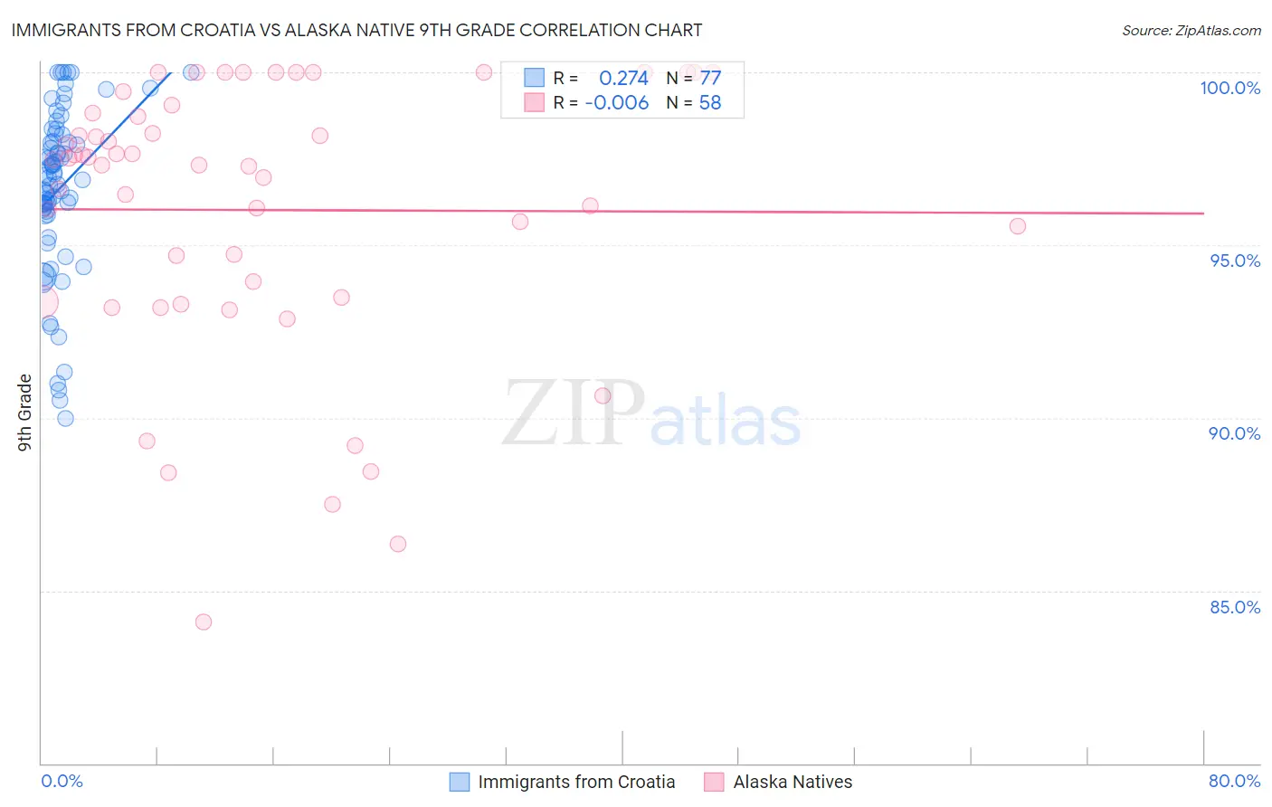 Immigrants from Croatia vs Alaska Native 9th Grade
