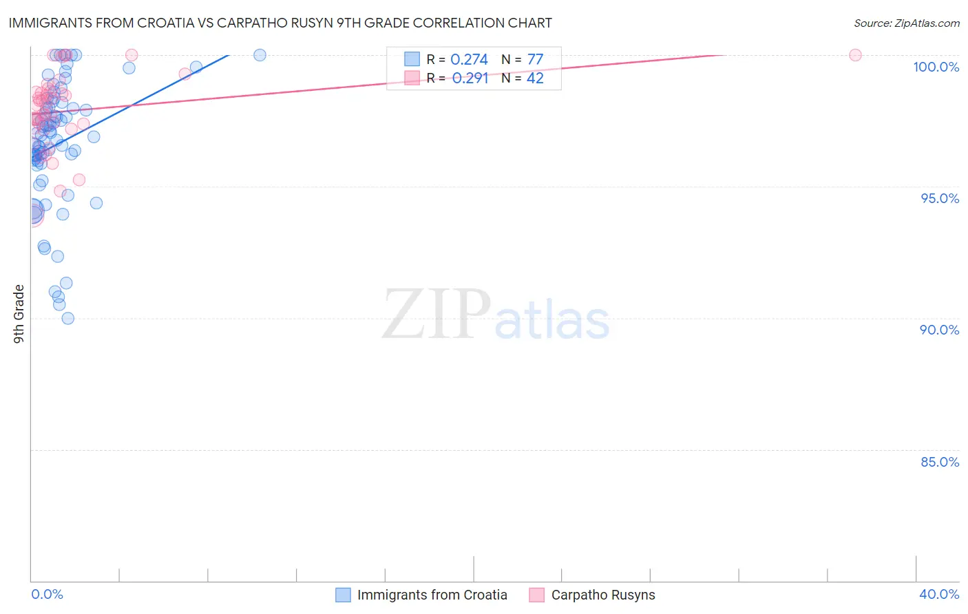 Immigrants from Croatia vs Carpatho Rusyn 9th Grade