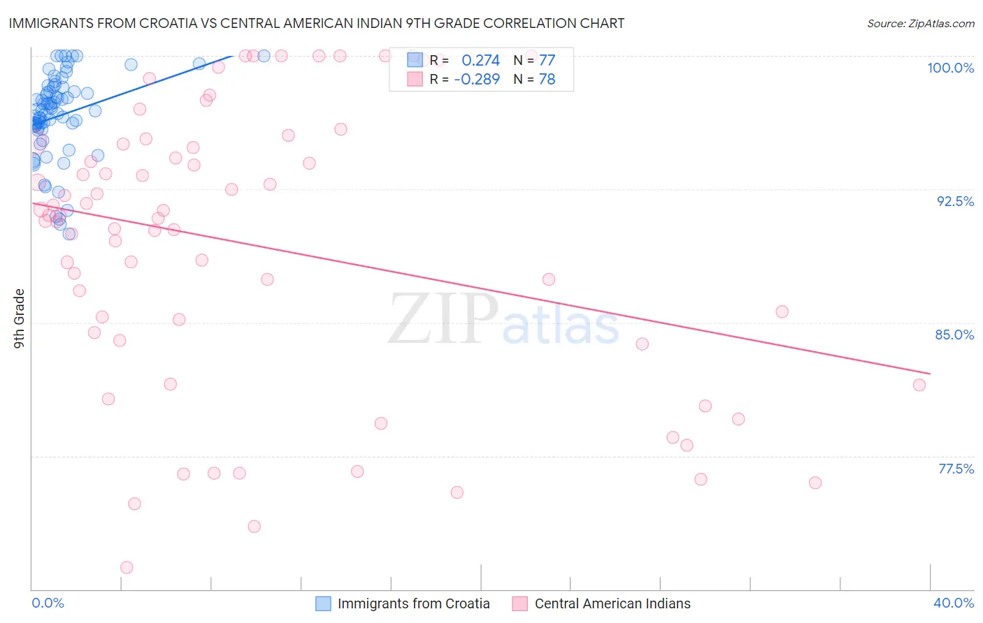 Immigrants from Croatia vs Central American Indian 9th Grade