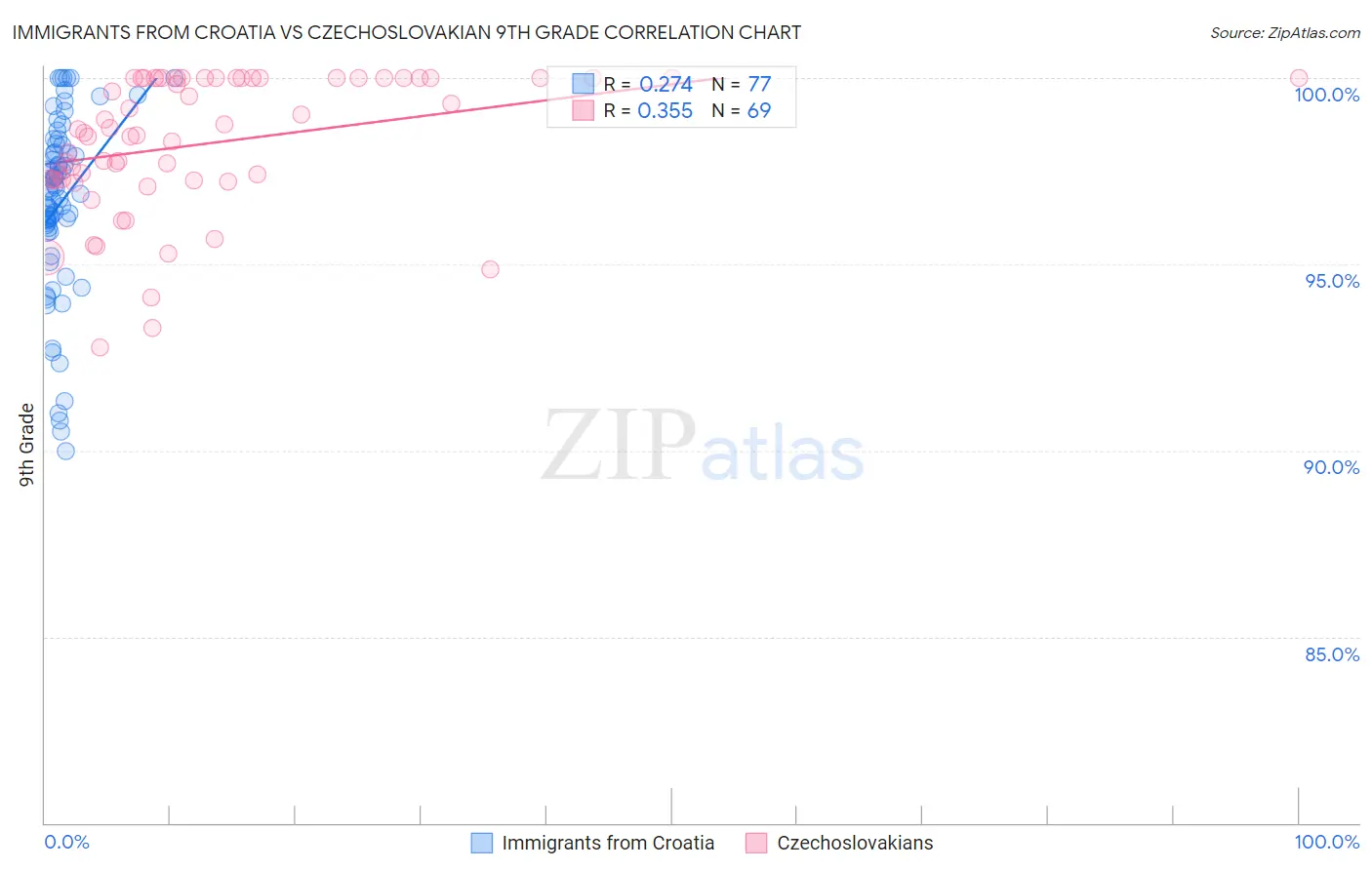 Immigrants from Croatia vs Czechoslovakian 9th Grade