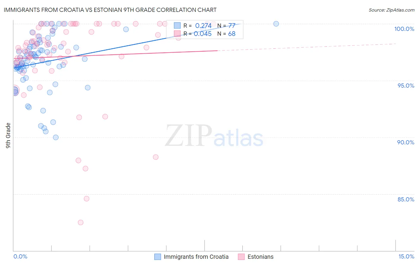 Immigrants from Croatia vs Estonian 9th Grade