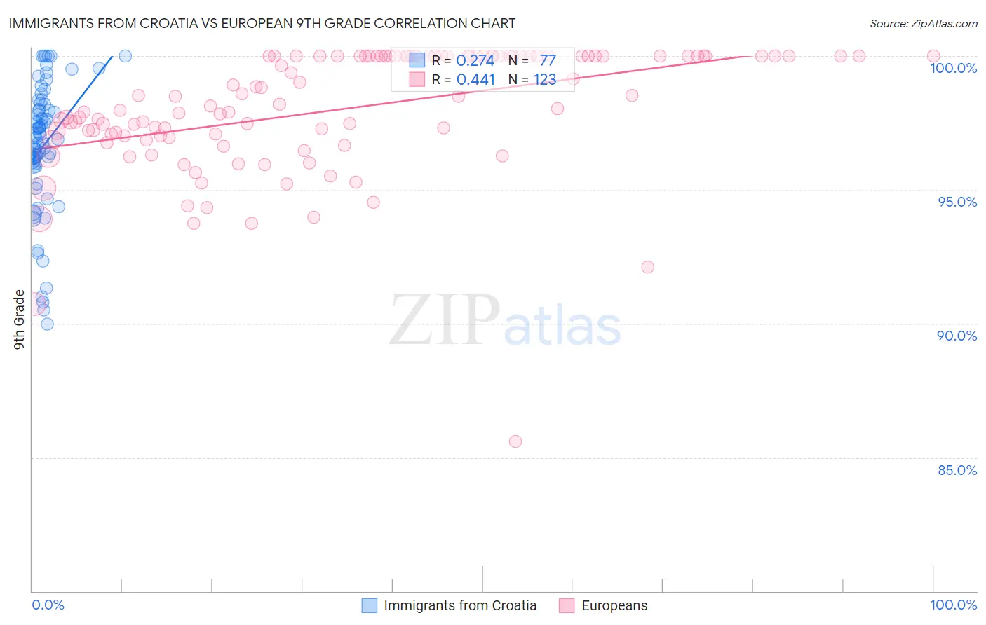 Immigrants from Croatia vs European 9th Grade