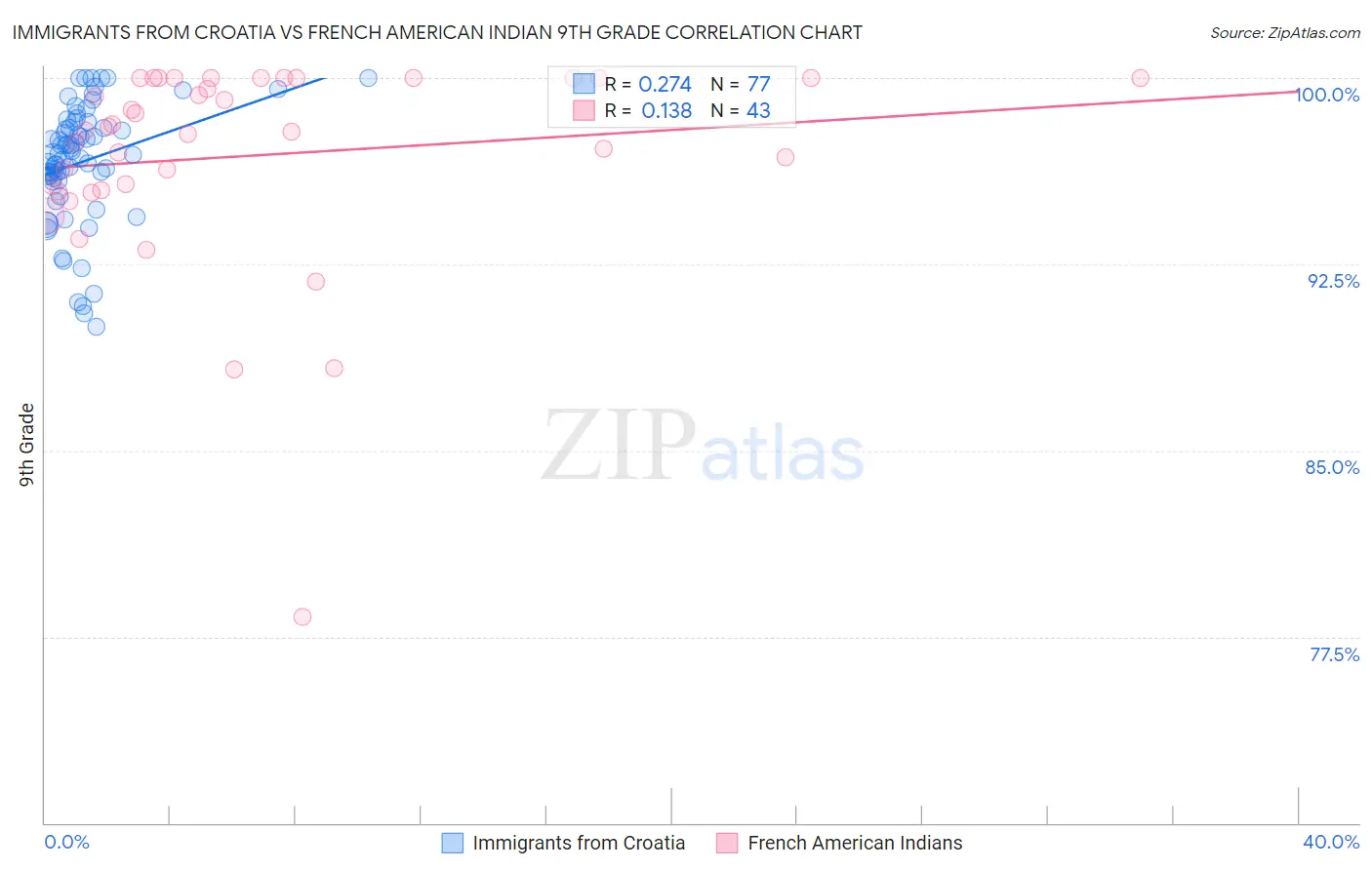 Immigrants from Croatia vs French American Indian 9th Grade