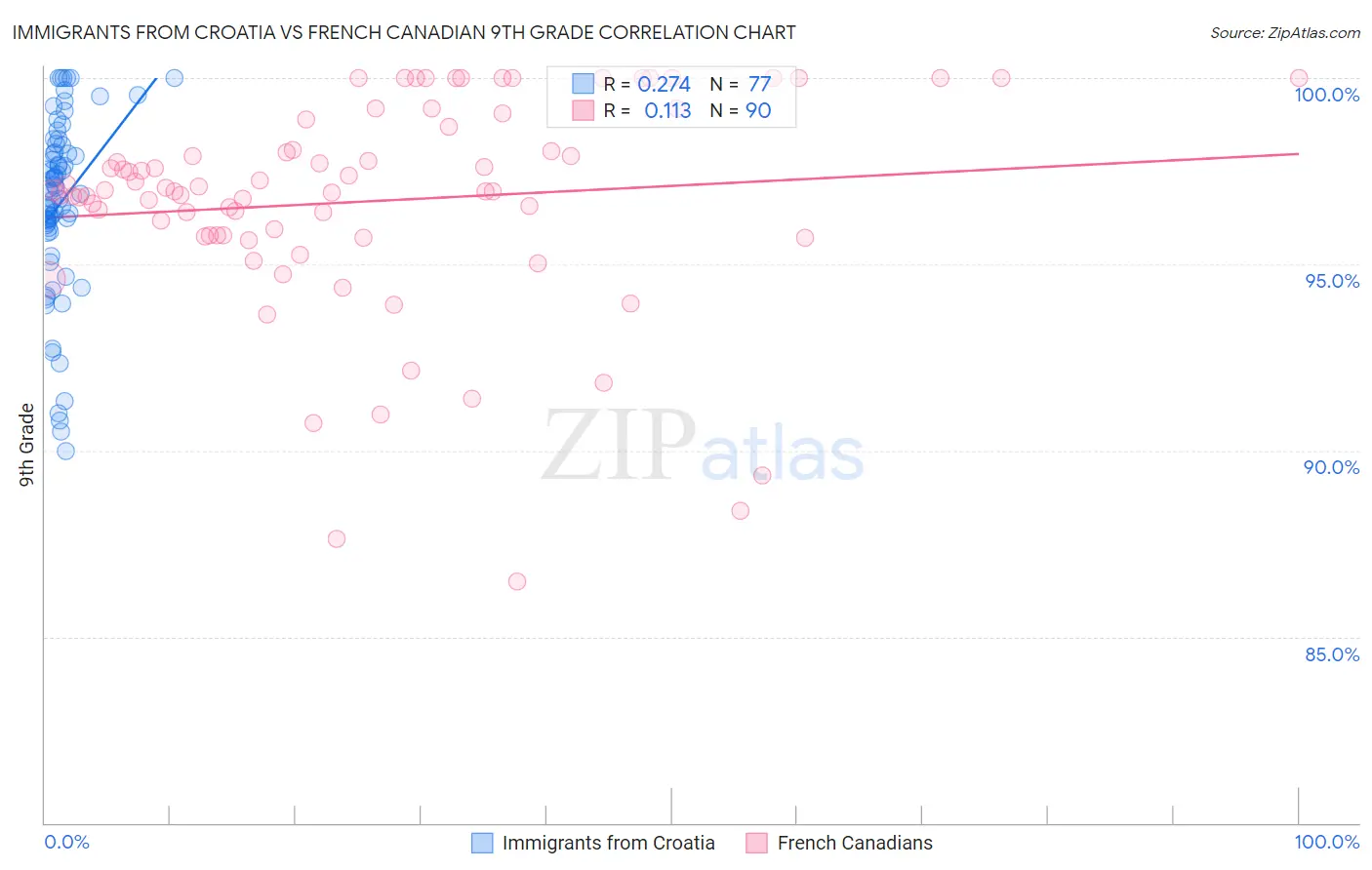 Immigrants from Croatia vs French Canadian 9th Grade