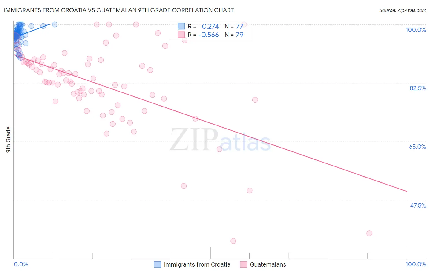 Immigrants from Croatia vs Guatemalan 9th Grade