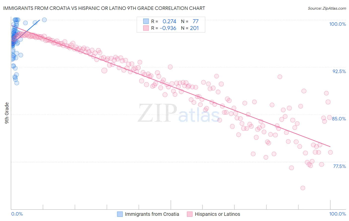 Immigrants from Croatia vs Hispanic or Latino 9th Grade