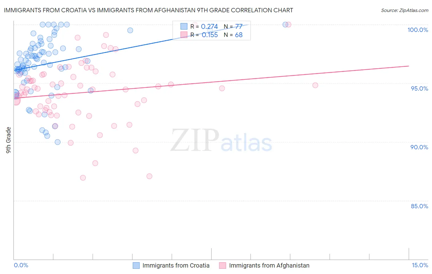 Immigrants from Croatia vs Immigrants from Afghanistan 9th Grade