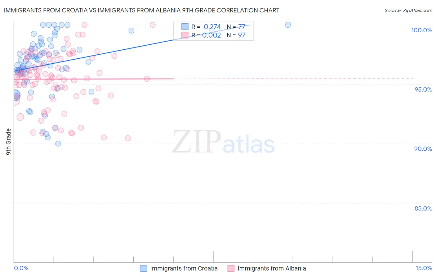 Immigrants from Croatia vs Immigrants from Albania 9th Grade