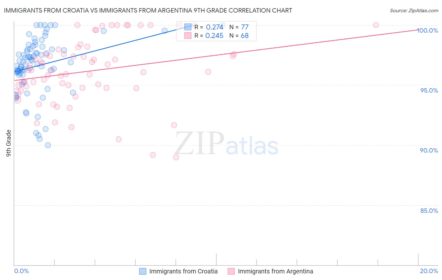 Immigrants from Croatia vs Immigrants from Argentina 9th Grade