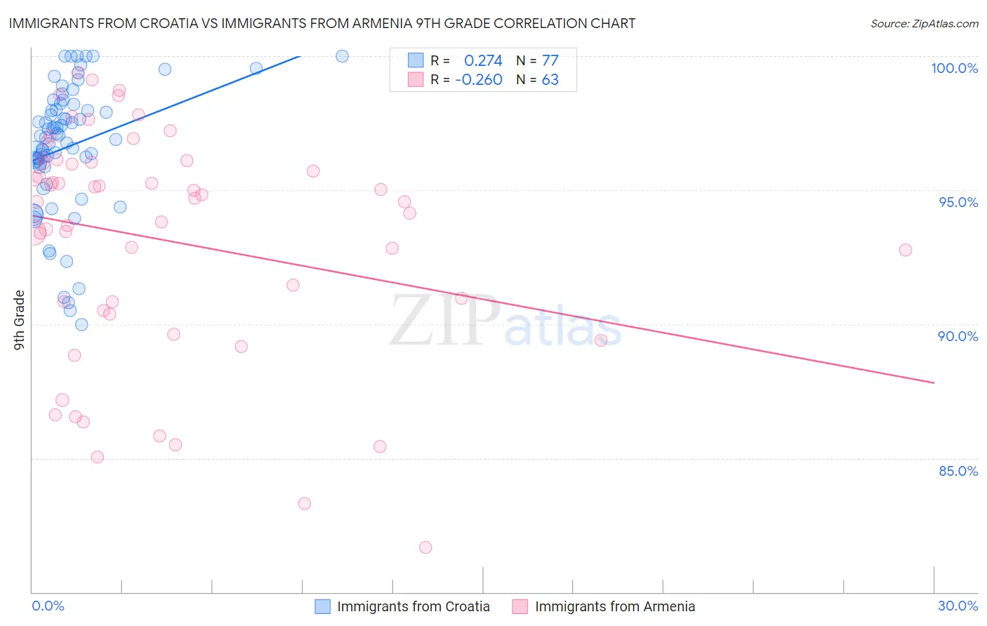 Immigrants from Croatia vs Immigrants from Armenia 9th Grade