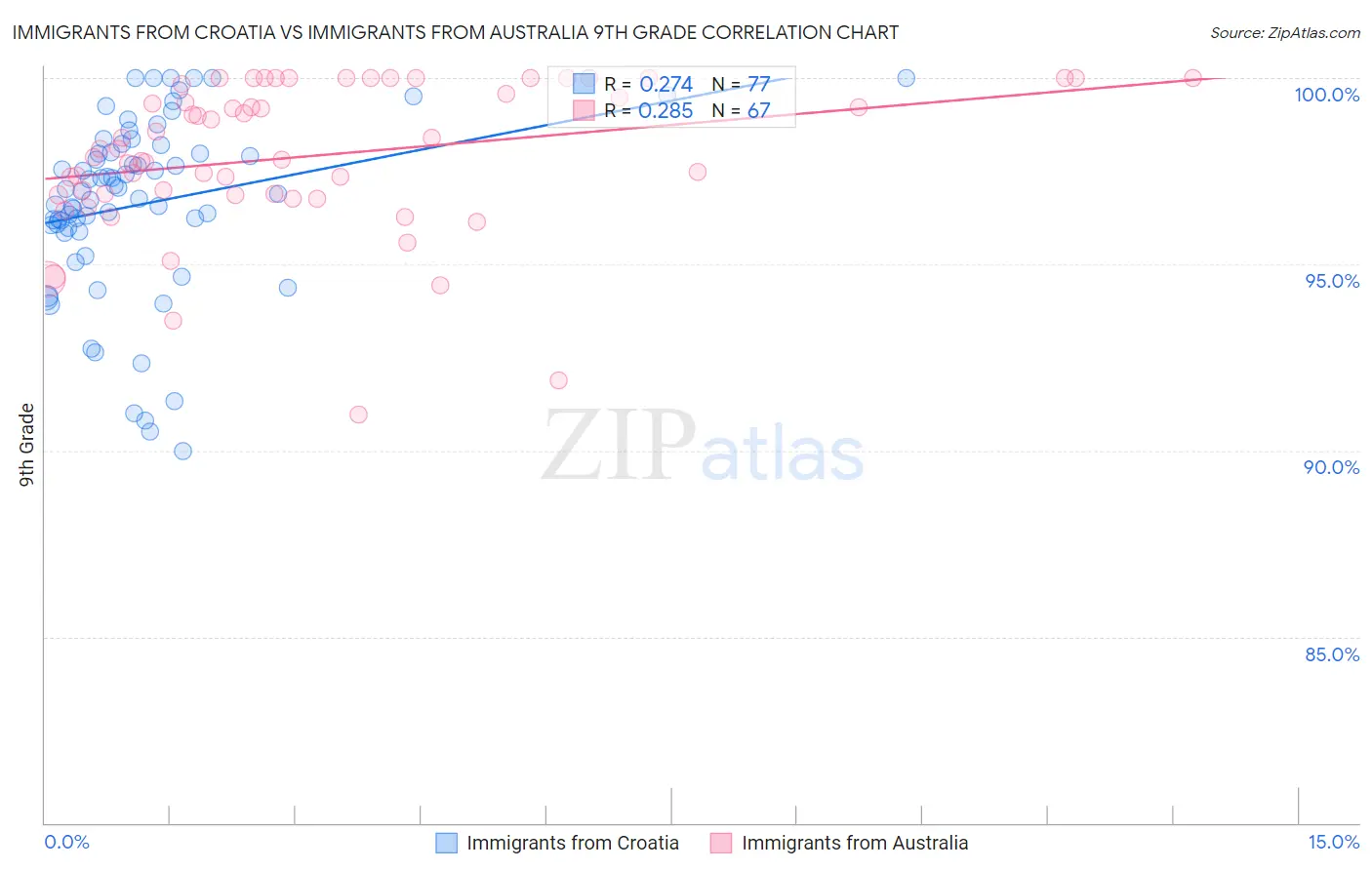 Immigrants from Croatia vs Immigrants from Australia 9th Grade