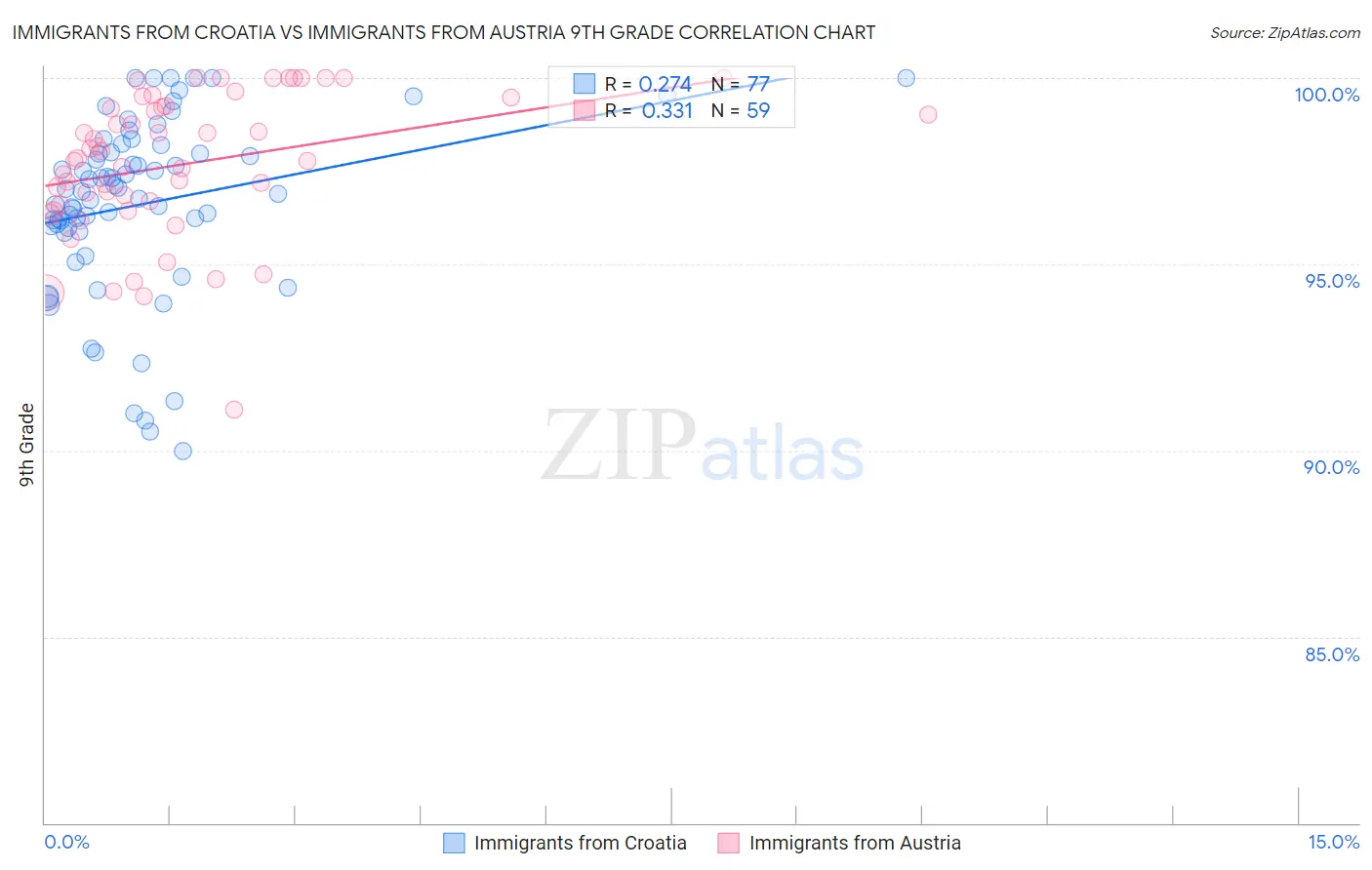 Immigrants from Croatia vs Immigrants from Austria 9th Grade