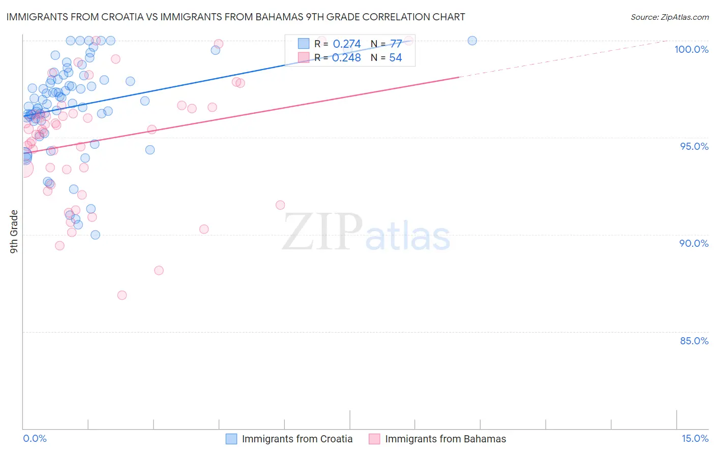 Immigrants from Croatia vs Immigrants from Bahamas 9th Grade