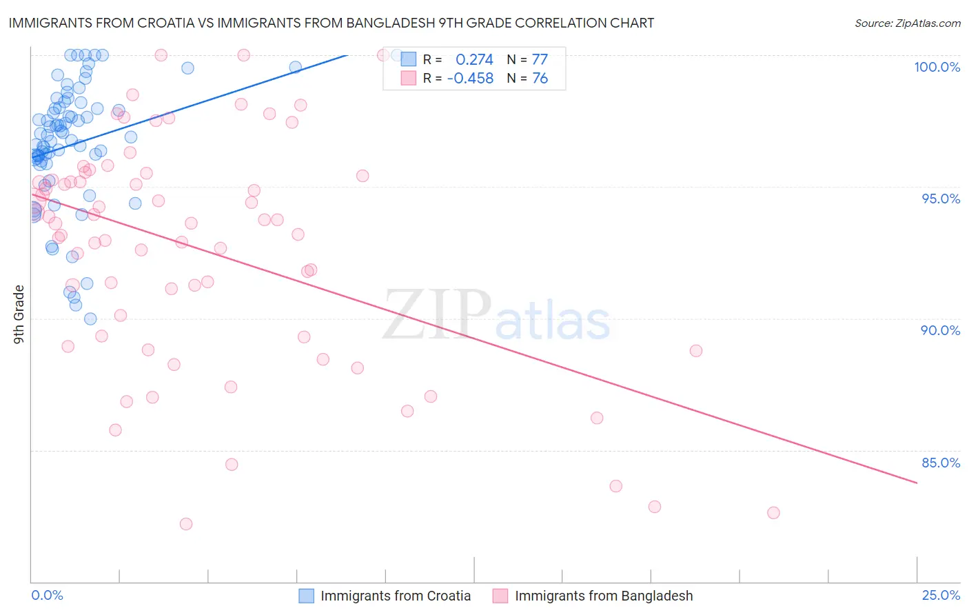 Immigrants from Croatia vs Immigrants from Bangladesh 9th Grade