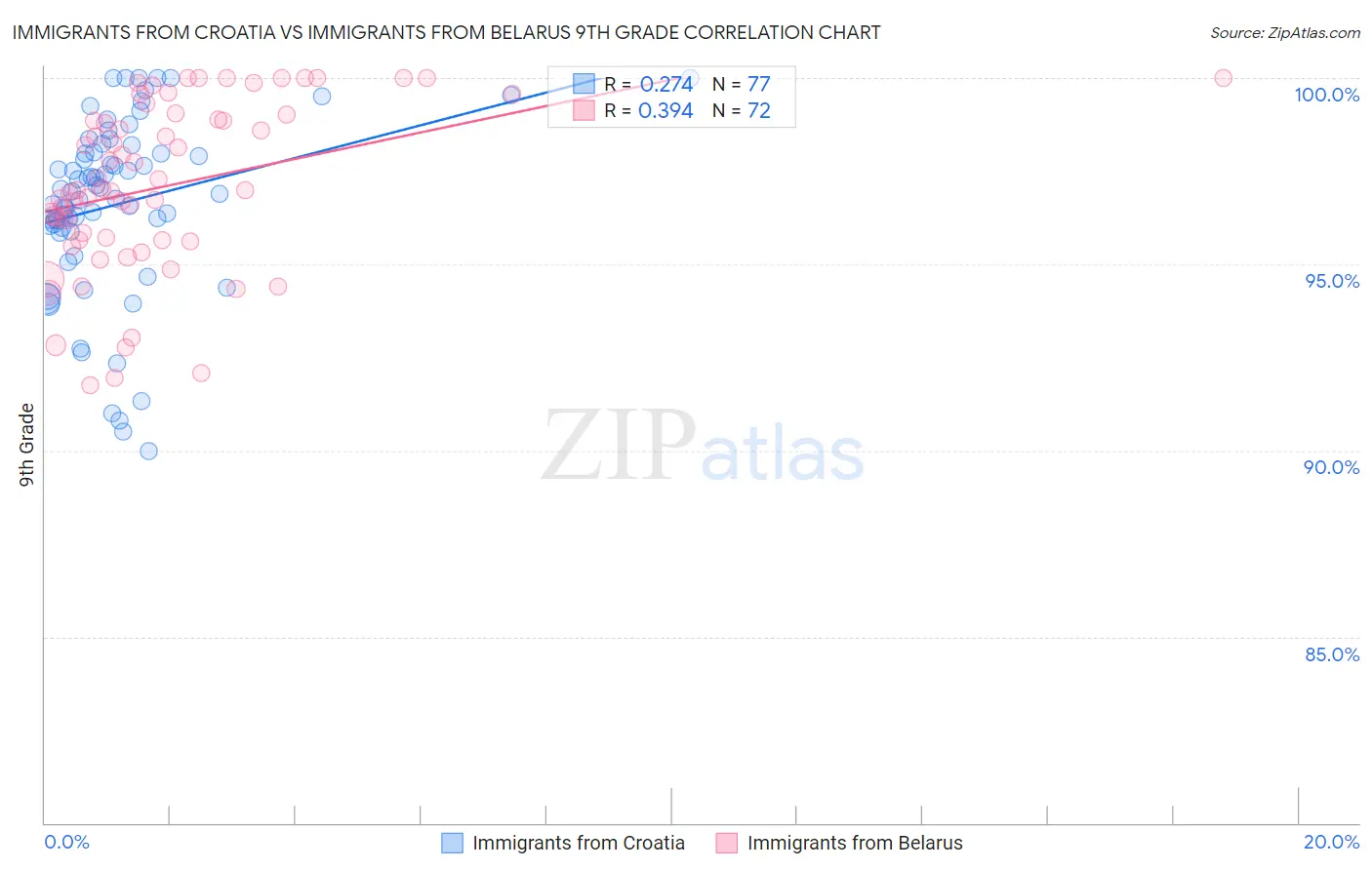 Immigrants from Croatia vs Immigrants from Belarus 9th Grade