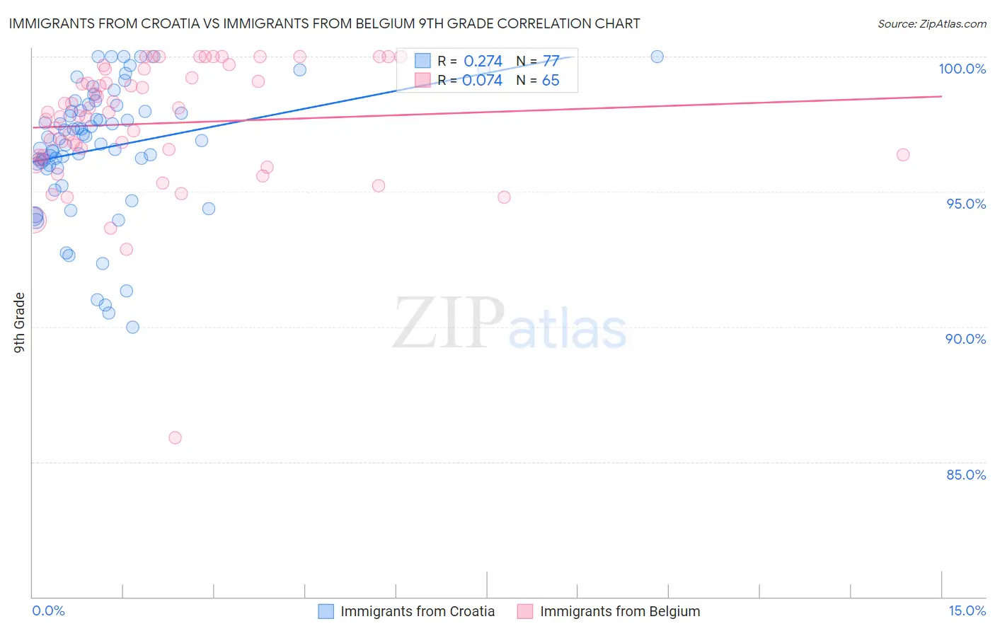 Immigrants from Croatia vs Immigrants from Belgium 9th Grade