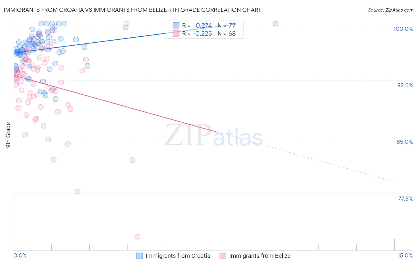 Immigrants from Croatia vs Immigrants from Belize 9th Grade