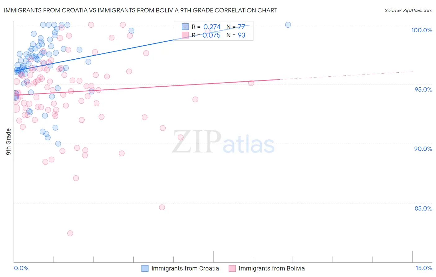 Immigrants from Croatia vs Immigrants from Bolivia 9th Grade